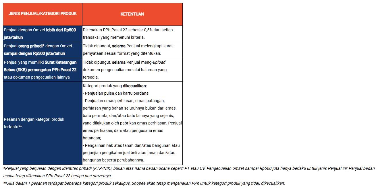 Ketentuan Pemberlakuan PPh Pasal 22